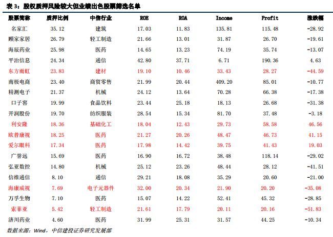 中信建投策略:市场股权质押风险进入可控状态