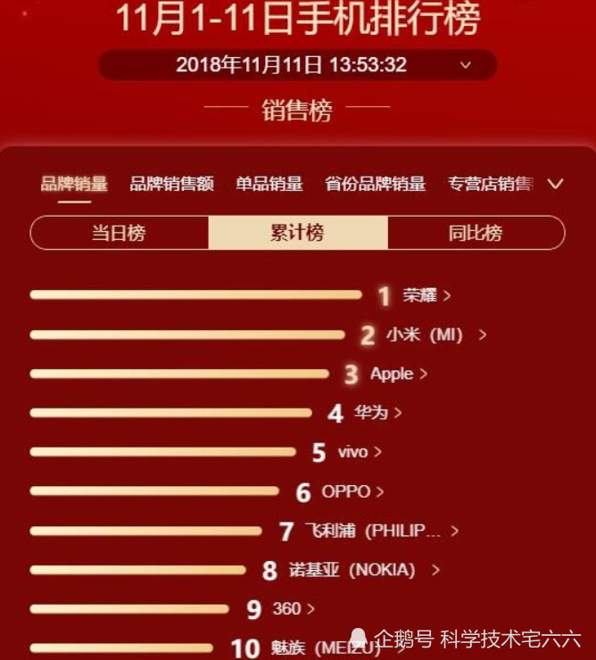 双十一电商销量排行榜,小米手机超过华为,不