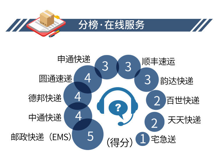 快递服务哪家强?顺丰德邦继续领跑,韵达天天低