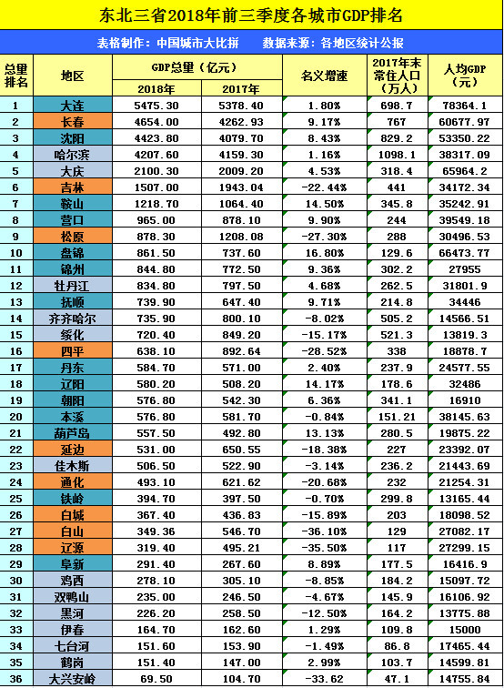 辽宁锦州gdp多少_辽宁锦州的2019上半年GDP出炉,省内可排名多少