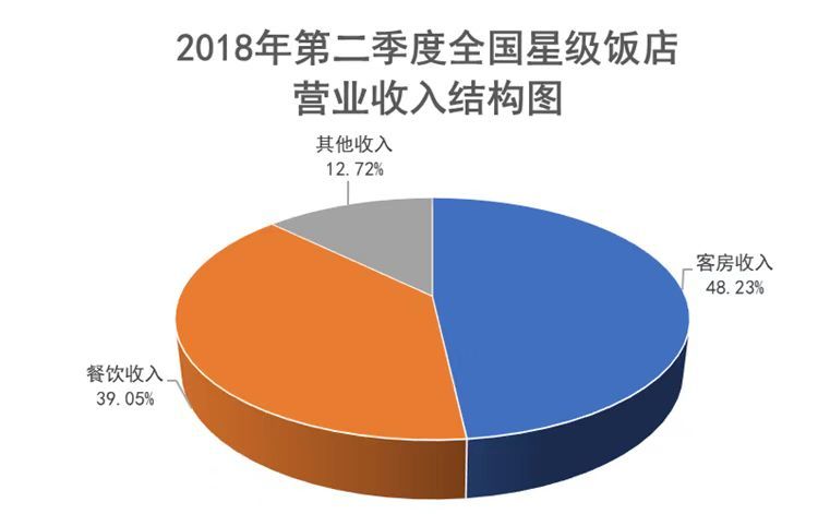 全国星级饭店2018年Q2平均房价349元\/间夜