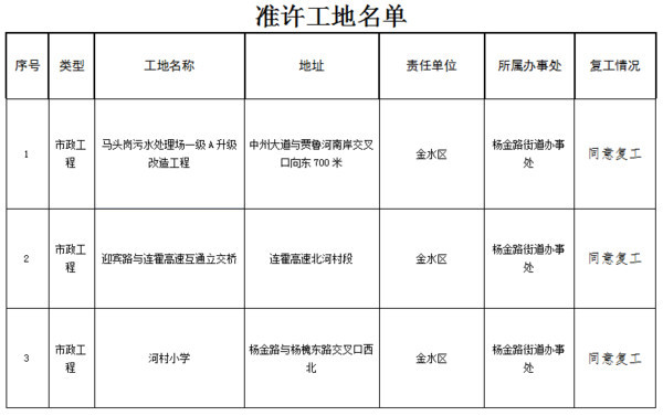 重要通知!郑州22个停工工地被允许复工