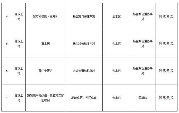 重要通知!郑州22个停工工地被允许复工