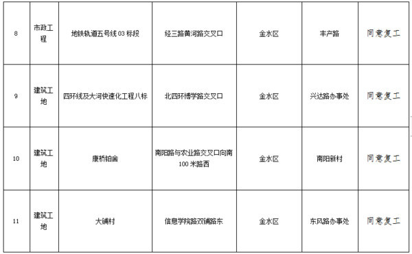 重要通知!郑州22个停工工地被允许复工