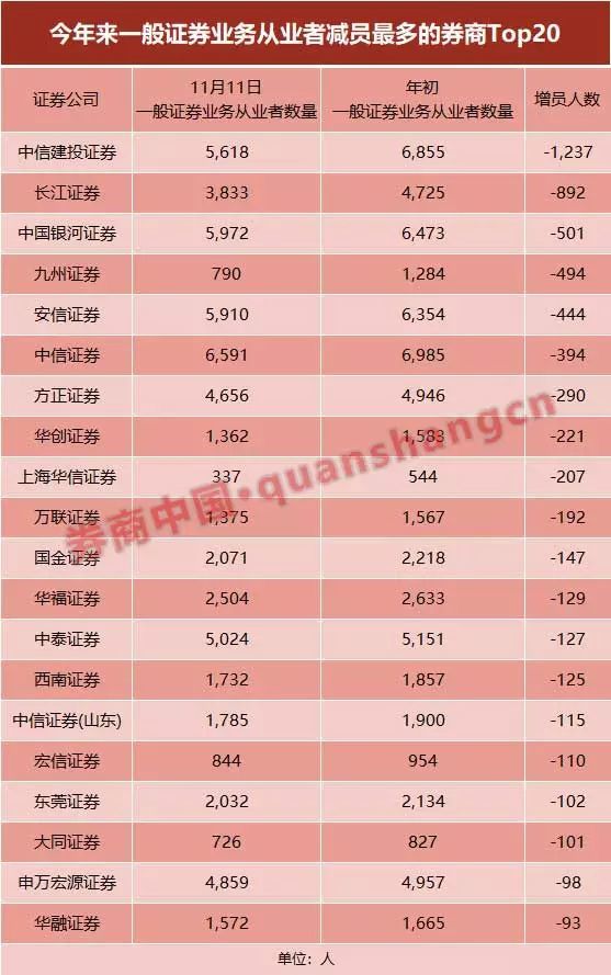 年初以来证券从业人员减少4708人 经纪人减员