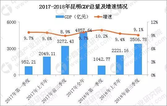 昆明的经济总量有多少_昆明离瑞丽多少公里