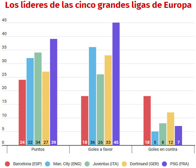 巴萨12轮狂丢18球 竟然还领跑西甲 17年最惨领