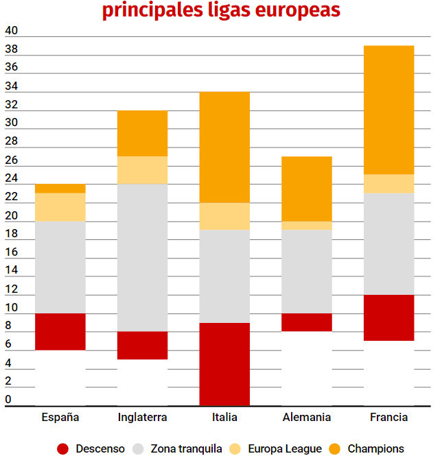 巴萨12轮狂丢18球 竟然还领跑西甲 17年最惨领