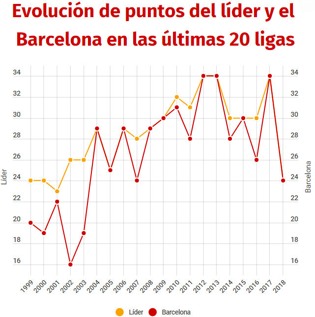 巴萨12轮狂丢18球 竟然还领跑西甲 17年最惨领