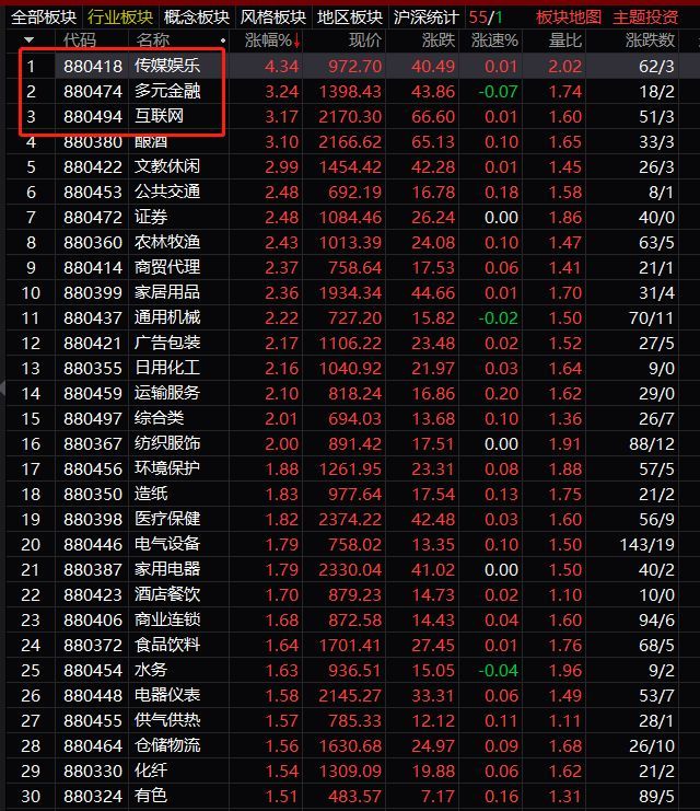 创业板历史最高成交竟在今日:近9000万手,五看