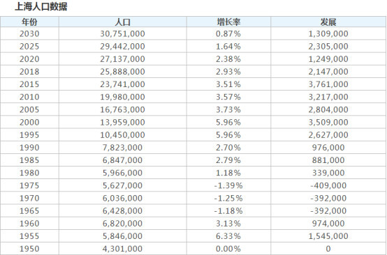 人口数据表_元初中国人口比金宋时减少6000万的历史真相(3)