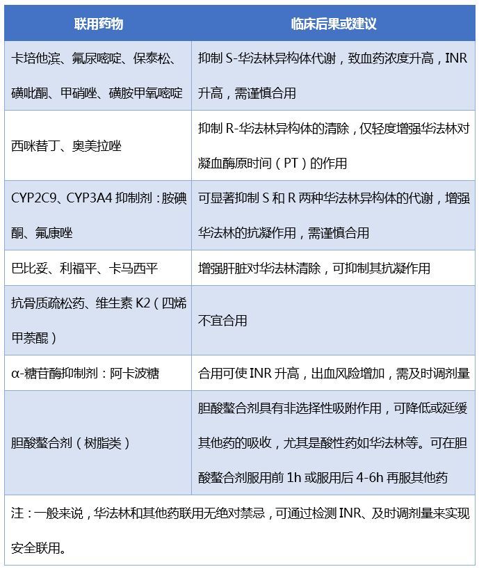 表3  华法林的药物联用建议 利伐沙班该药通过cyp3a4,cyp2j2和非cyp