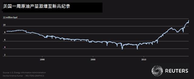 外媒:美国原油或过剩,美国农民或囤积鸡脚和大