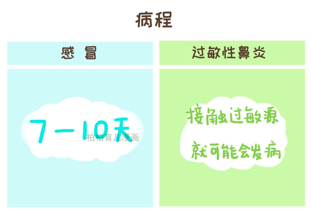 6张对比图告诉你,儿童过敏性鼻炎和感冒有什么