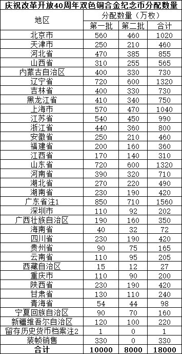 改革开放40周年纪念币来了!看看什么样?附预约