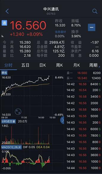 港股市场5g相关概念股普涨 中兴通讯大涨超8%