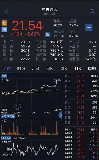 港股市场5G相关概念股普涨 中兴通讯大涨超8