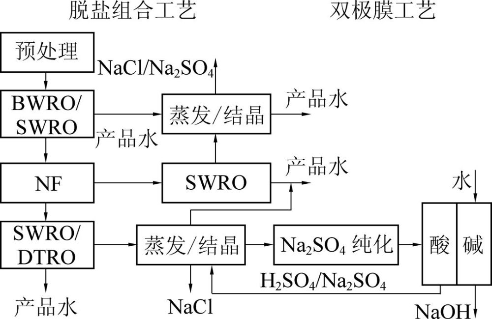 靳德武高矿化度矿井水节能脱盐新技术