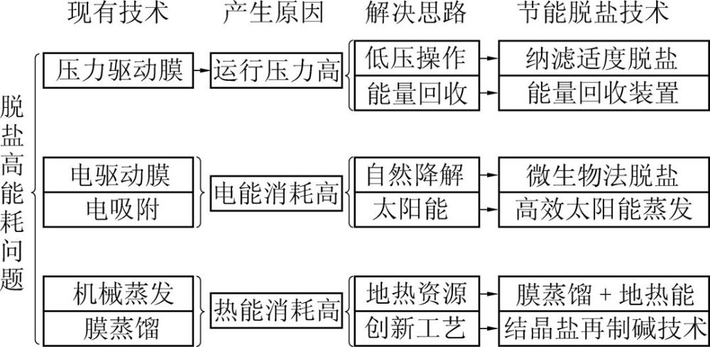 靳德武高矿化度矿井水节能脱盐新技术