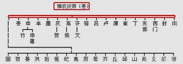 中华姓氏分支表:看看你祖辈的起源,都出自何处?