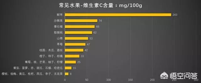什么水果含维生素C高?