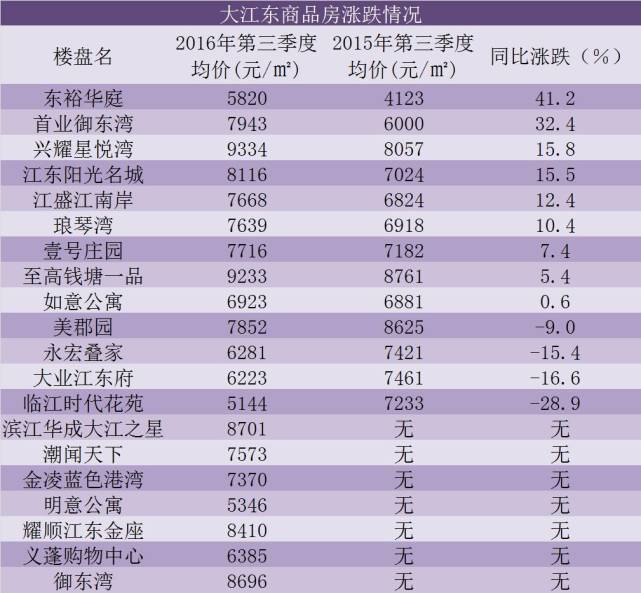 杭州最新楼盘涨跌榜出炉 看看你买的房子涨了