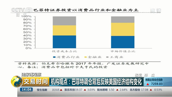 巴菲特告别沃尔玛、重仓银行股科技股,背后有