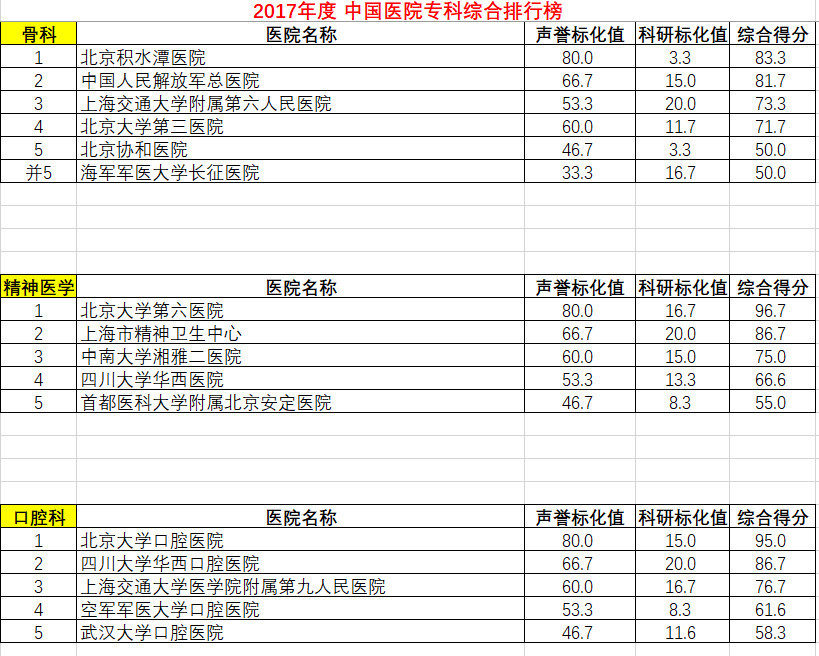 复旦版医院排行榜最新发布:上海3家医院进入榜