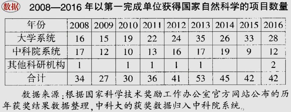 最新全球高校学科排行榜,国科大超过北大清华