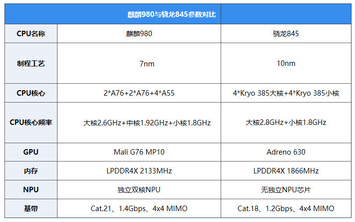 安卓最强芯实测:麒麟980\/骁龙845谁才是王者?