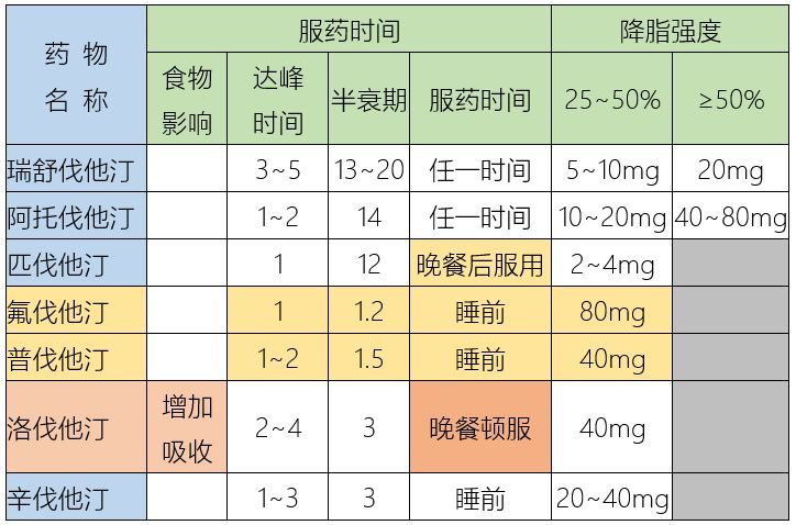 表2:他汀类药物之间的比较