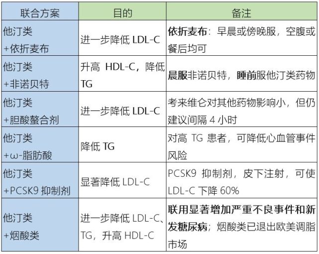 关于降血脂药,你最想知道的5个问题,答案都在这里!