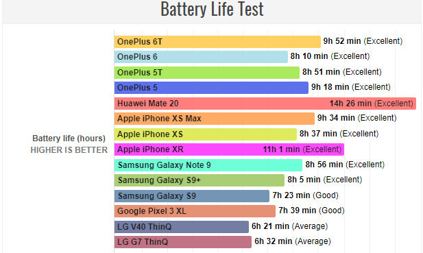 2018手机电池寿命排行:华为Mate20夺冠 苹果