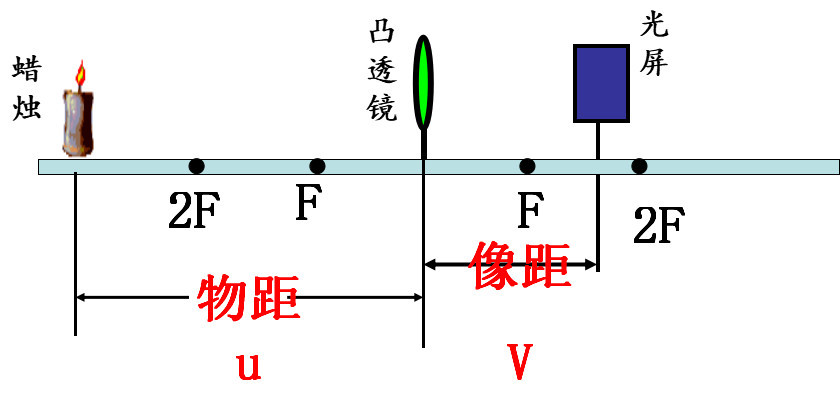 1,将蜡烛放在2 f之外的地方,移动光屏,直到光屏上出现清晰的像,观察像