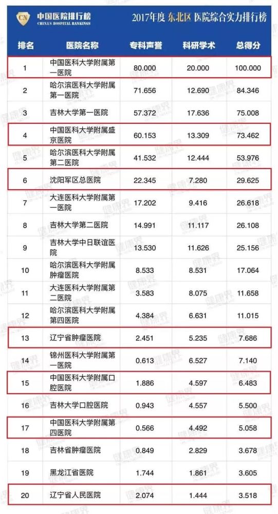 最新!全国最好医院排名发布,沈阳这几家医院上榜了!