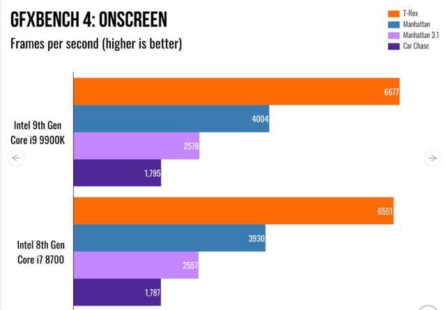 评测:英特尔的第9代核心i9 9900K处理器达到5