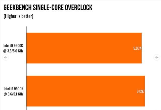 评测:英特尔的第9代核心i9 9900K处理器达到5