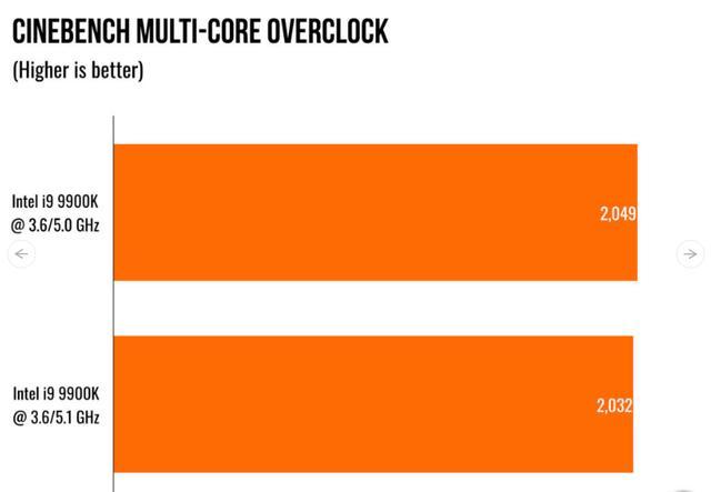 评测:英特尔的第9代核心i9 9900K处理器达到5
