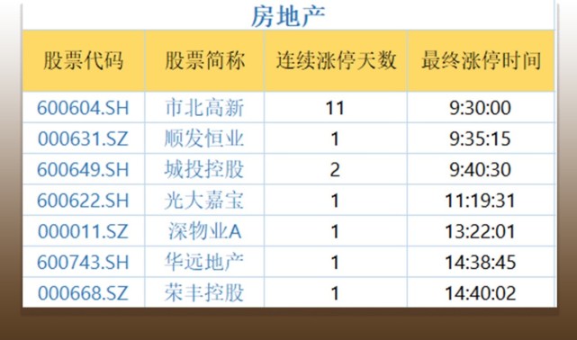 复盘者联盟:雄安概念尾盘掀涨停潮 创投龙头1