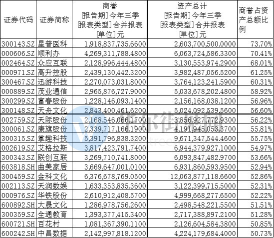 证监会提示风险背后:商誉减值是这样被上市公