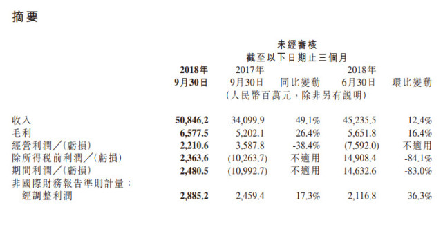 小米集团第三季度营收508.5亿元人民币 符合分