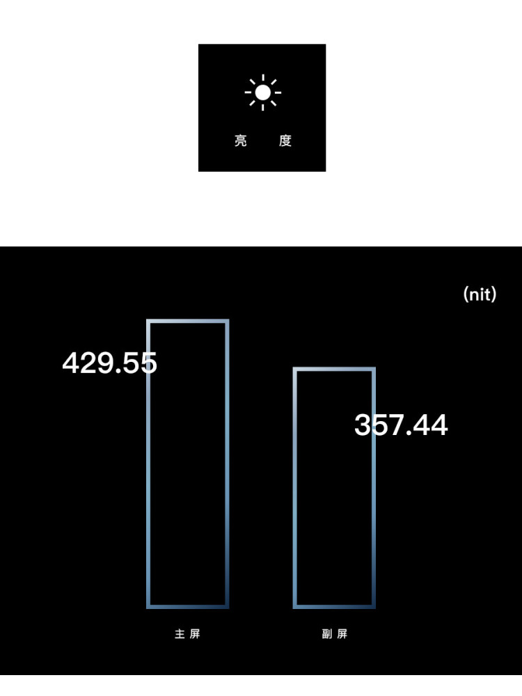 护眼双屏?努比亚 X 屏幕简评