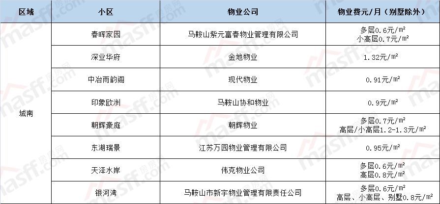 出乎意料!马鞍山这些物业被重点点名!