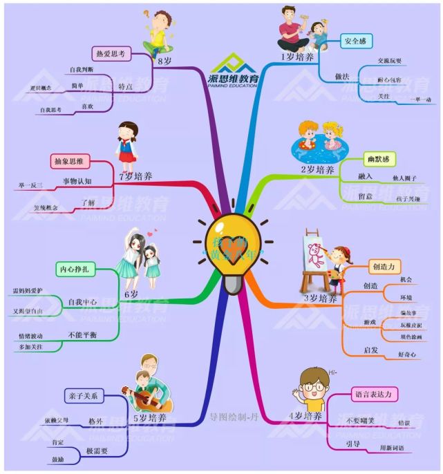 思维导图| 孩子的黄金八年