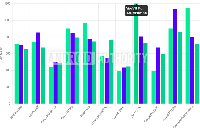 2018最佳电池性能安卓手机:华为P20 Pro力压