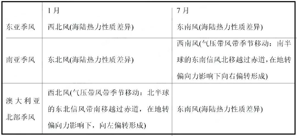 【备考素材】高中地理气候问题超全总结,掌握成绩蹭蹭蹭上涨,附各大洲