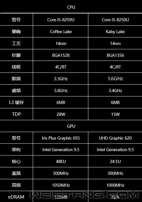 下面表格有对mbp13处理器i5-8259u的介绍,跟15寸版本比起来尽管是u