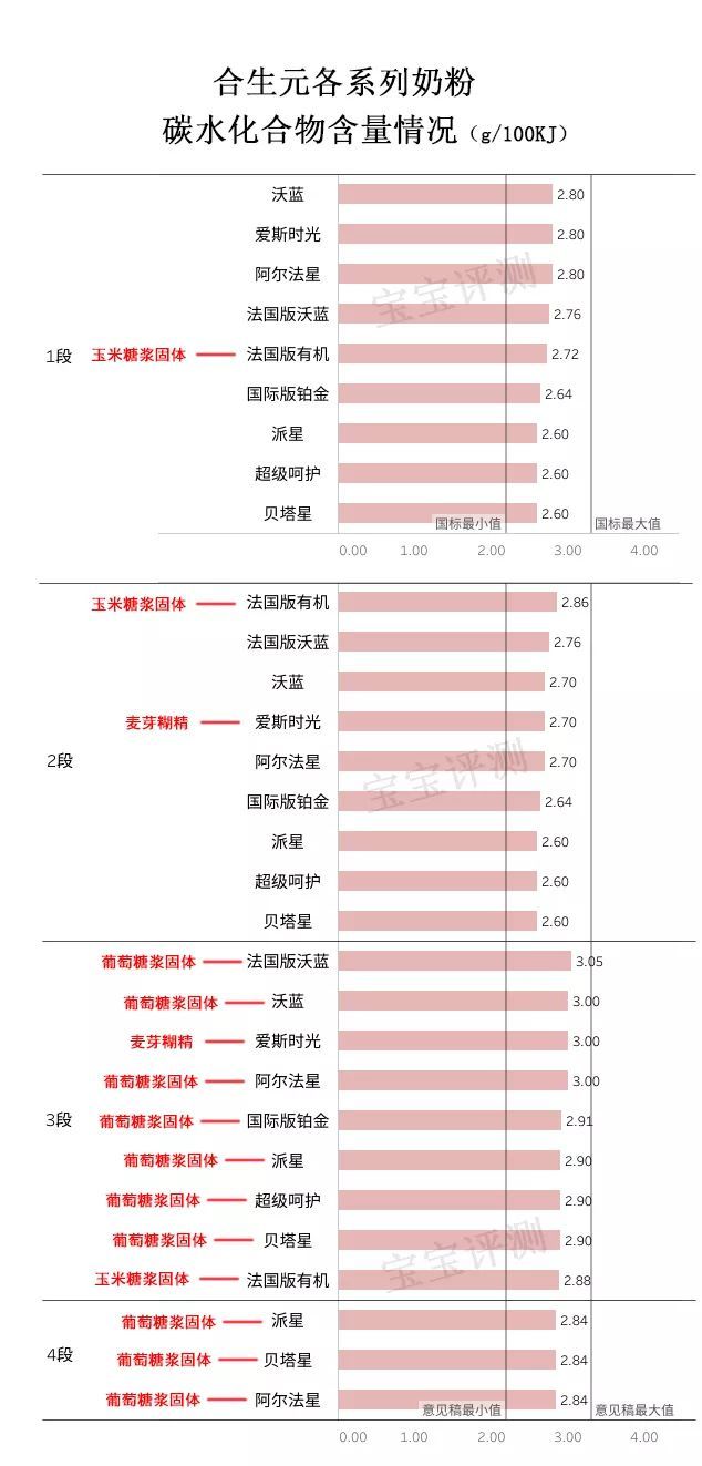 合生元系列奶粉评测:价格相差200块,评分竟差
