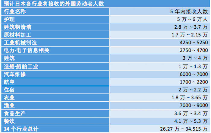 日本打算开放劳工移民 哪些行业最缺人?