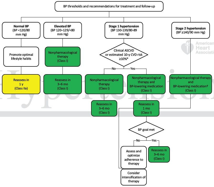 降压降脂药物治疗:依据血压血脂水平,还是心血